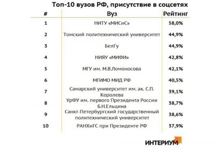 НИУ «БелГУ» вошёл в тройку лидеров рейтинга эффективности присутствия университетов России в социальных медиа 
