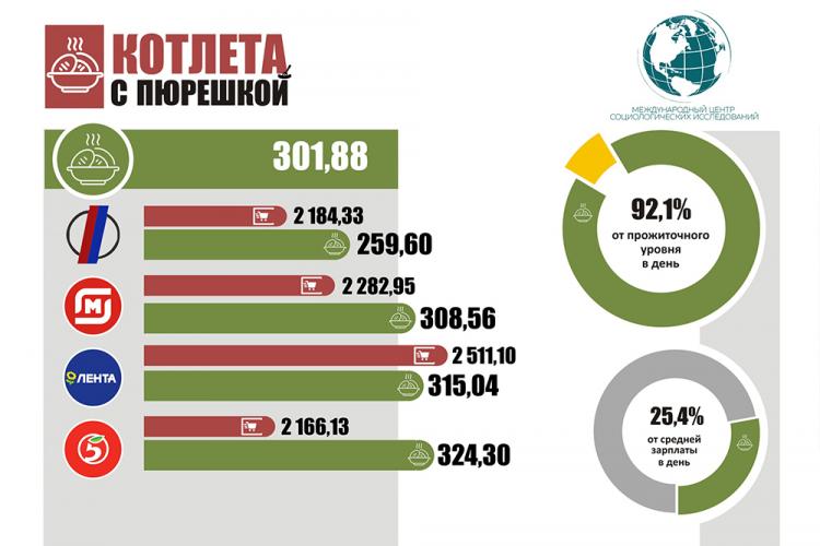 Социологи Белгородского госуниверситета провели исследование цен на продукты питания